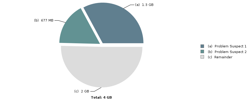 Pie chart with 3 slices: Total: 4 GB