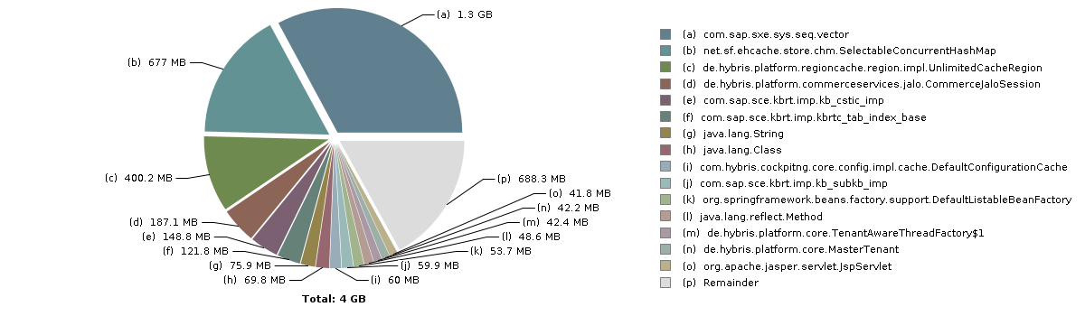 Pie chart with 16 slices: Total: 4 GB