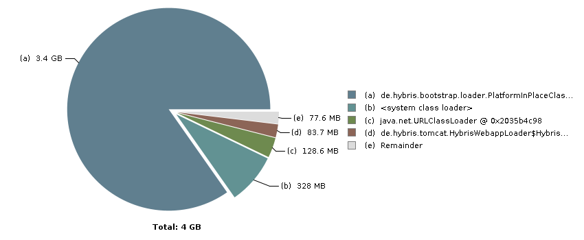 Pie chart with 5 slices: Total: 4 GB