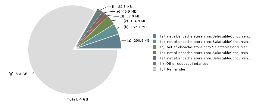 Pie chart with 7 slices: Total: 4 GB