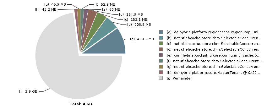 Pie chart with 9 slices: Total: 4 GB