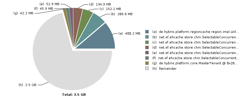 Pie chart with 8 slices: Total: 3.5 GB