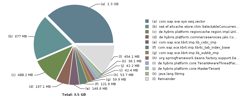 Pie chart with 12 slices: Total: 3.5 GB