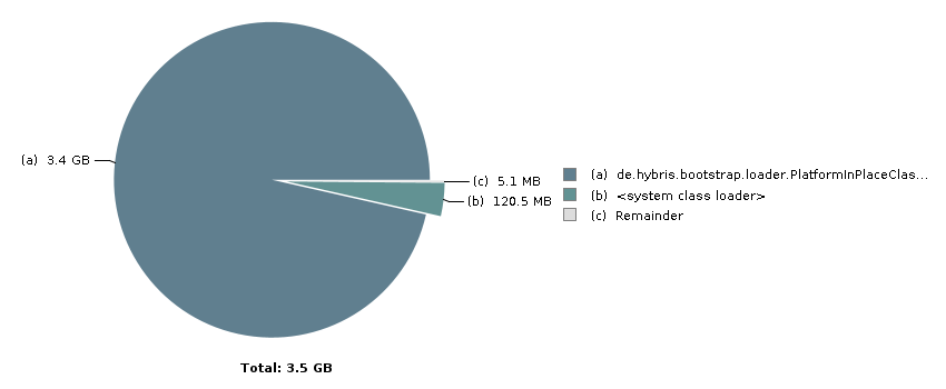 Pie chart with 3 slices: Total: 3.5 GB