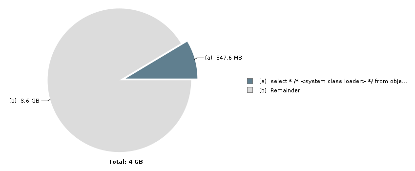 Pie chart with 2 slices: Total: 4 GB