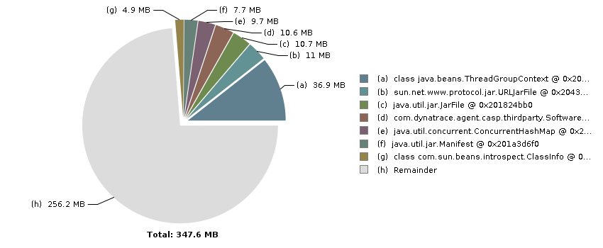 Pie chart with 8 slices: Total: 347.6 MB