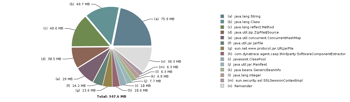 Pie chart with 14 slices: Total: 347.6 MB