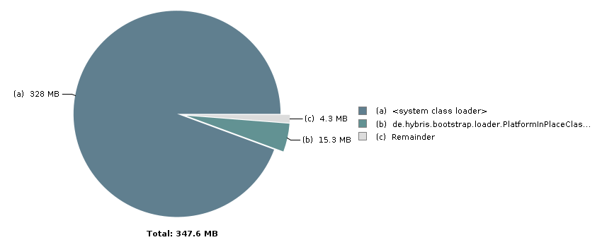 Pie chart with 3 slices: Total: 347.6 MB