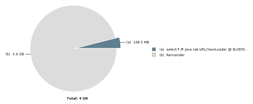 Pie chart with 2 slices: Total: 4 GB