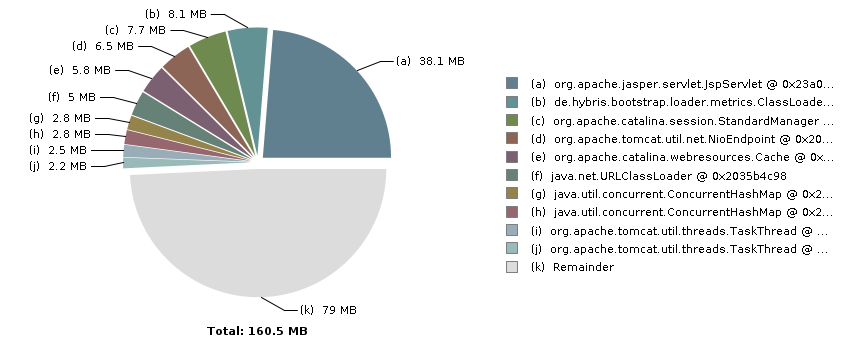 Pie chart with 11 slices: Total: 160.5 MB