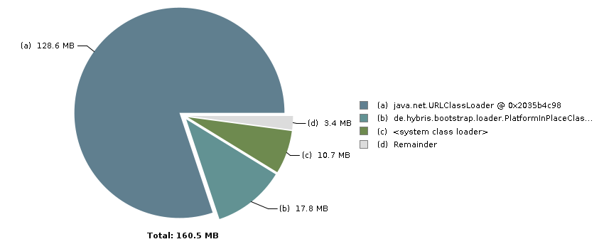 Pie chart with 4 slices: Total: 160.5 MB