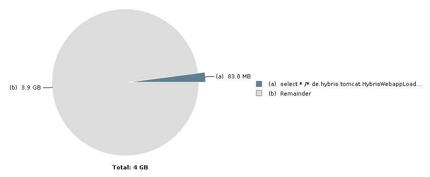 Pie chart with 2 slices: Total: 4 GB