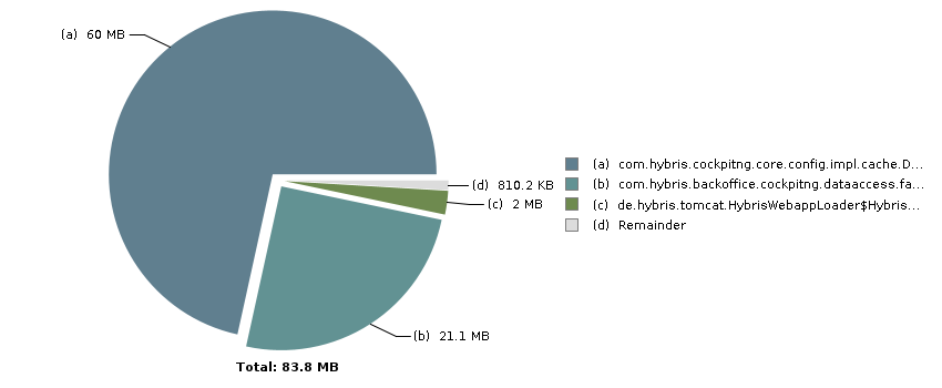 Pie chart with 4 slices: Total: 83.8 MB