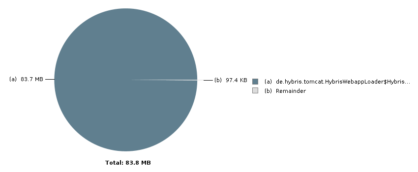 Pie chart with 2 slices: Total: 83.8 MB