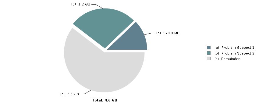 Pie chart with 3 slices: Total: 4.6 GB