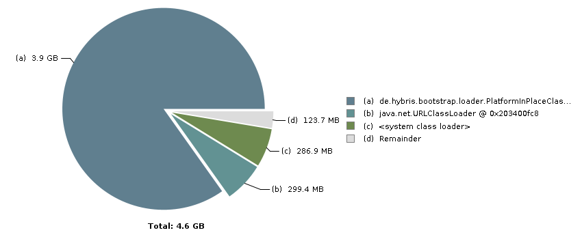 Pie chart with 4 slices: Total: 4.6 GB