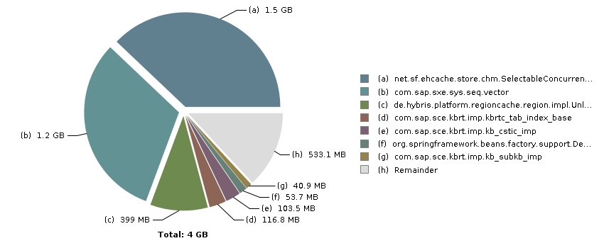 Pie chart with 8 slices: Total: 4 GB