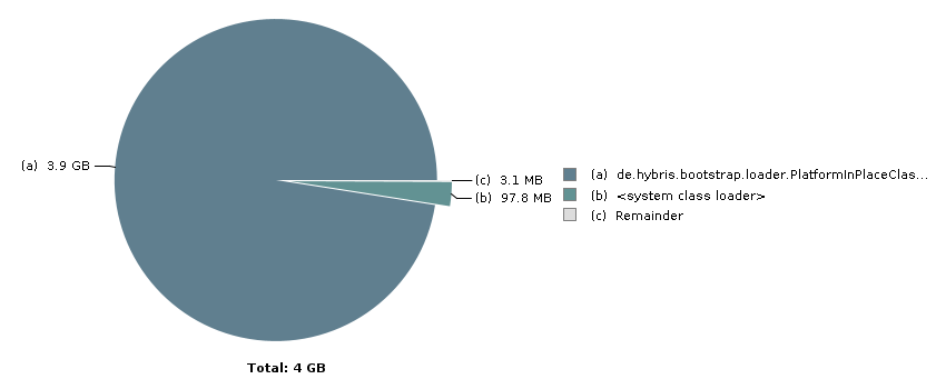 Pie chart with 3 slices: Total: 4 GB