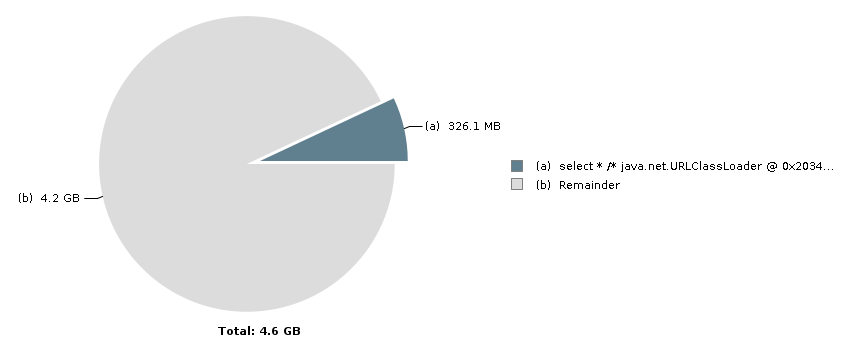 Pie chart with 2 slices: Total: 4.6 GB