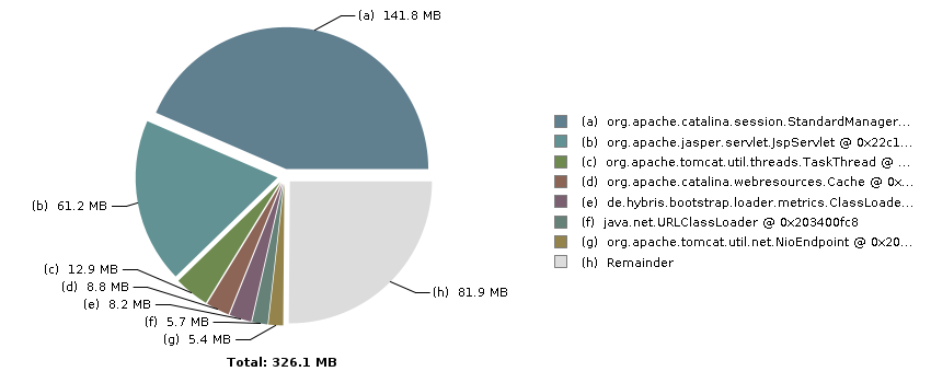 Pie chart with 8 slices: Total: 326.1 MB