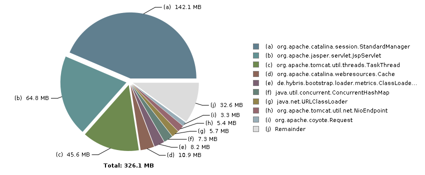 Pie chart with 10 slices: Total: 326.1 MB