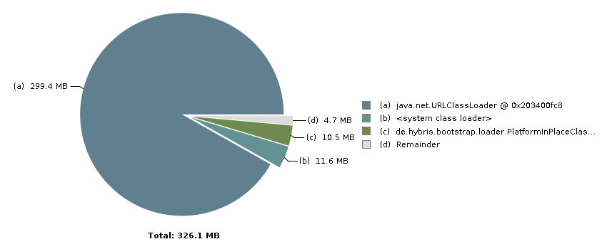 Pie chart with 4 slices: Total: 326.1 MB