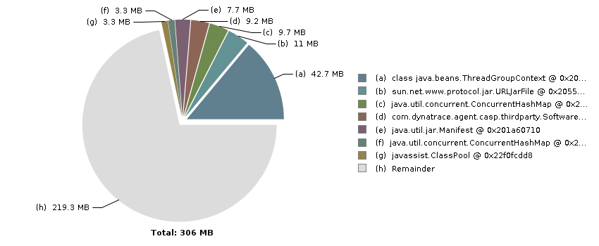 Pie chart with 8 slices: Total: 306 MB