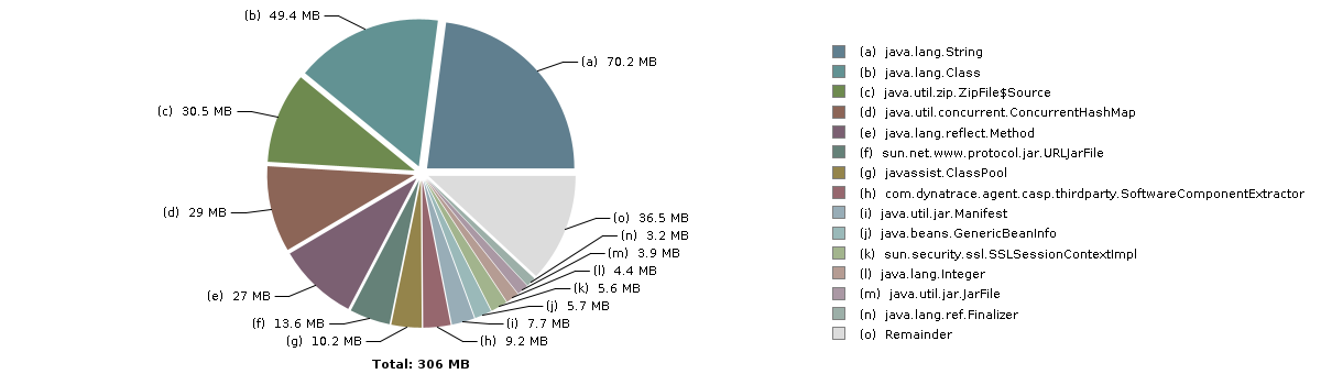 Pie chart with 15 slices: Total: 306 MB