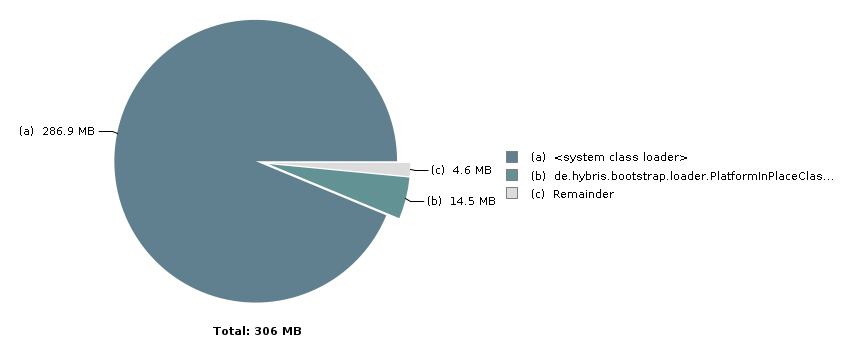 Pie chart with 3 slices: Total: 306 MB